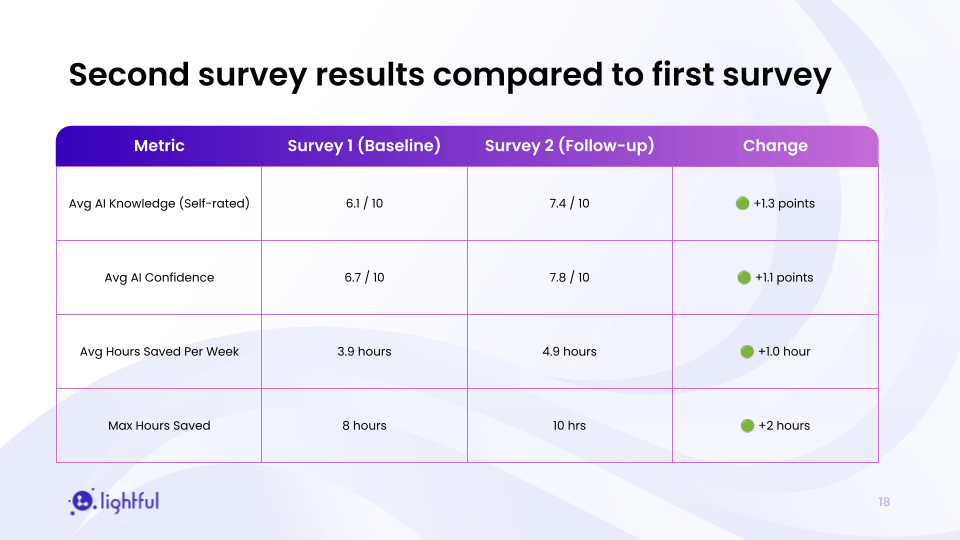 Internal AI transformation project screenshot